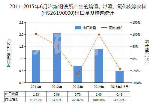 2011-2015年6月冶煉鋼鐵所產(chǎn)生的熔渣、浮渣、氧化皮等廢料(HS26190000)出口量及增速統(tǒng)計(jì)